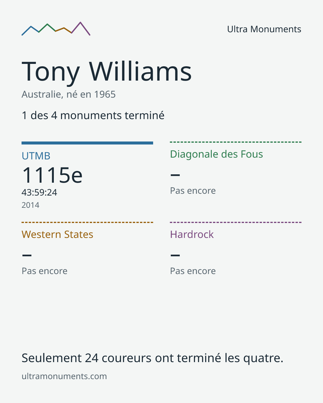 Carte des résultats de Tony Williams