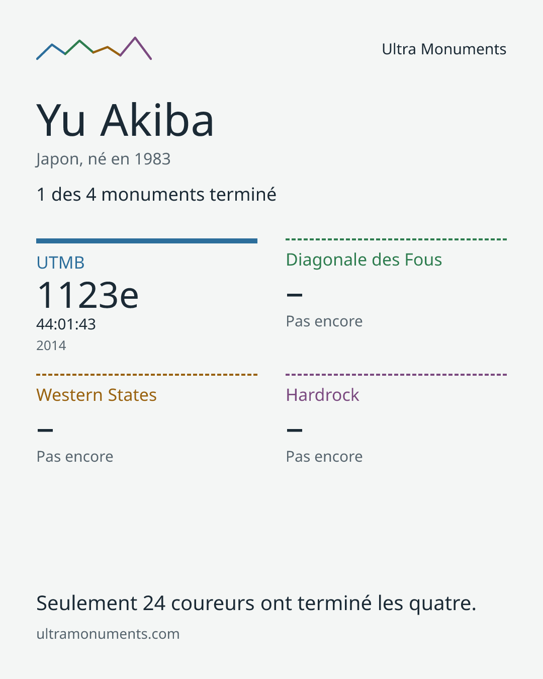 Carte des résultats de Yu Akiba