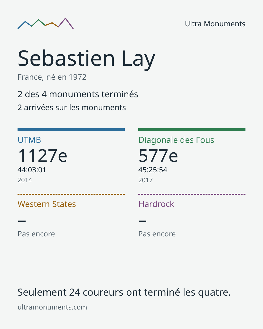 Carte des résultats de Sebastien Lay