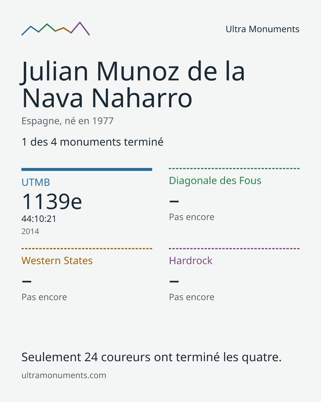 Carte des résultats de Julian Munoz de la Nava Naharro