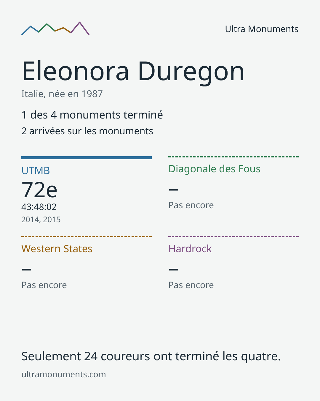 Carte des résultats de Eleonora Duregon