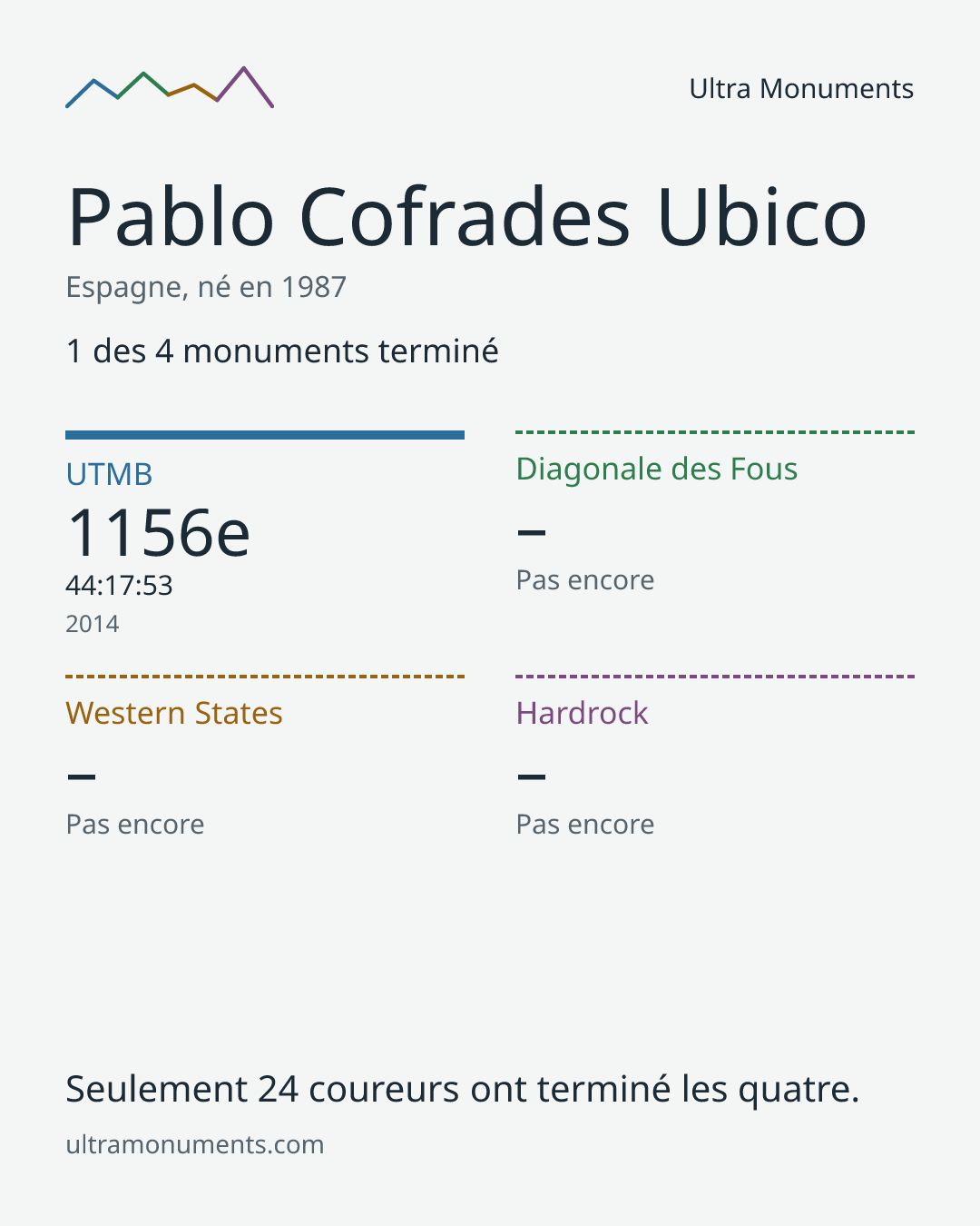 Carte des résultats de Pablo Cofrades Ubico