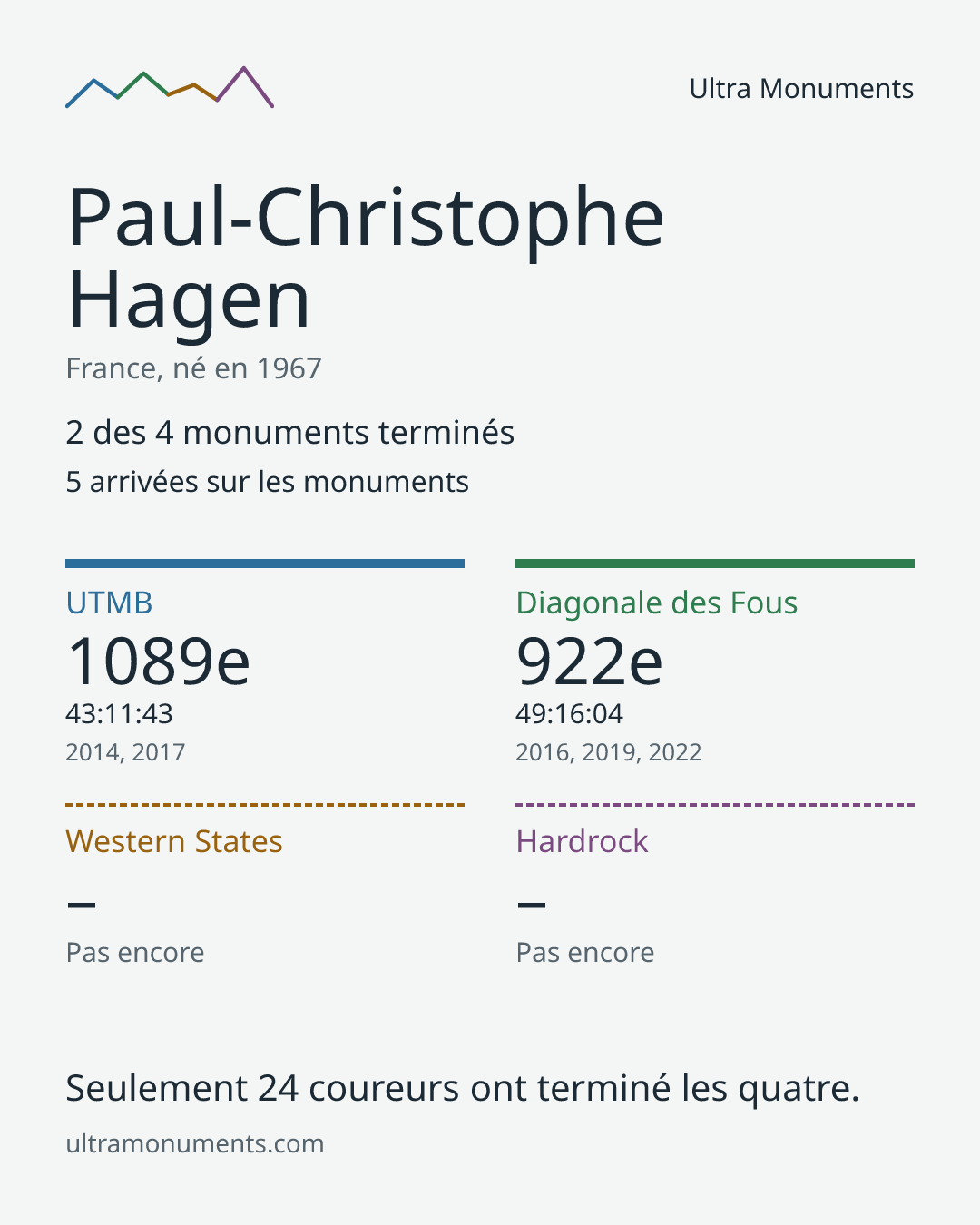 Carte des résultats de Paul-Christophe Hagen