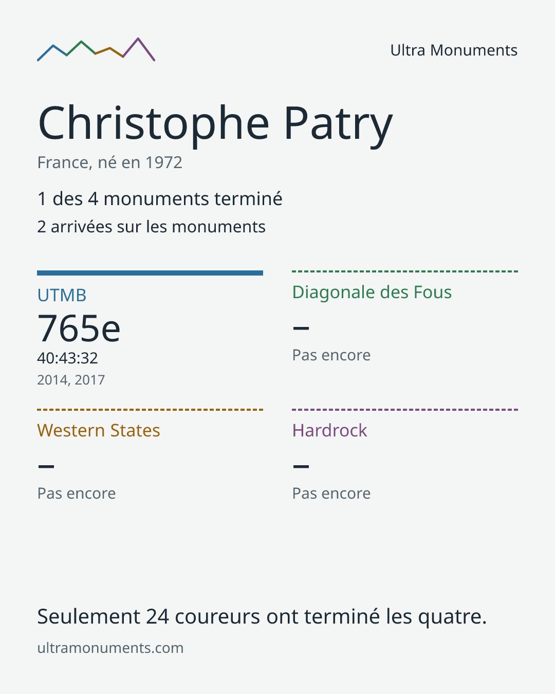 Carte des résultats de Christophe Patry