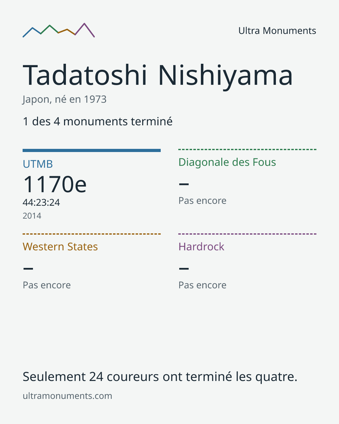 Carte des résultats de Tadatoshi Nishiyama