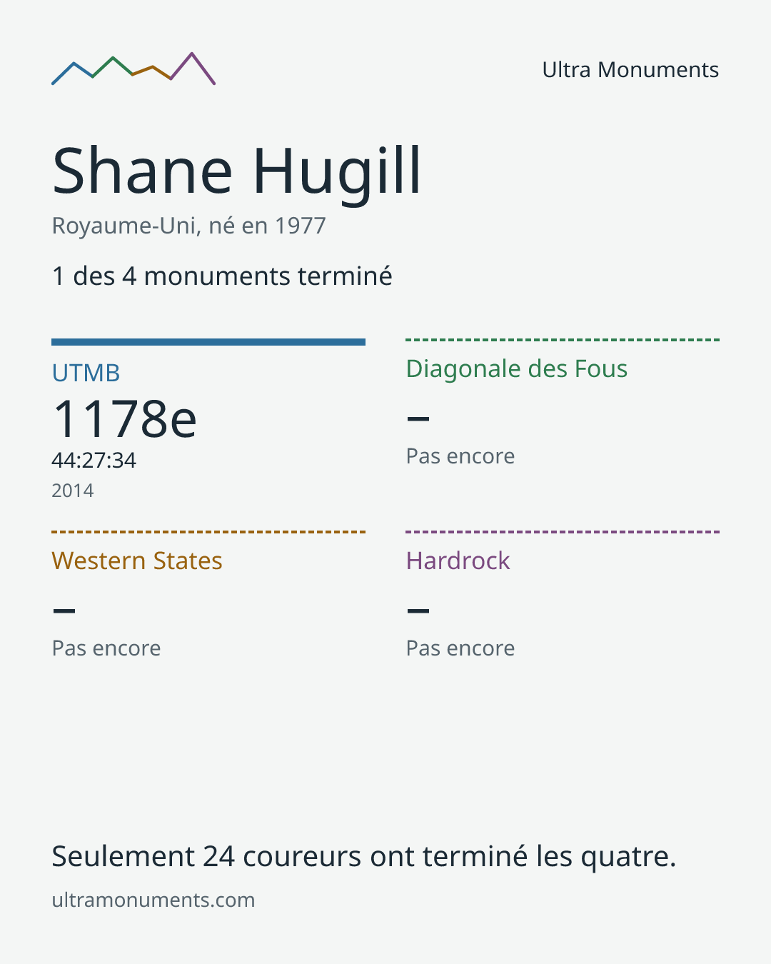 Carte des résultats de Shane Hugill