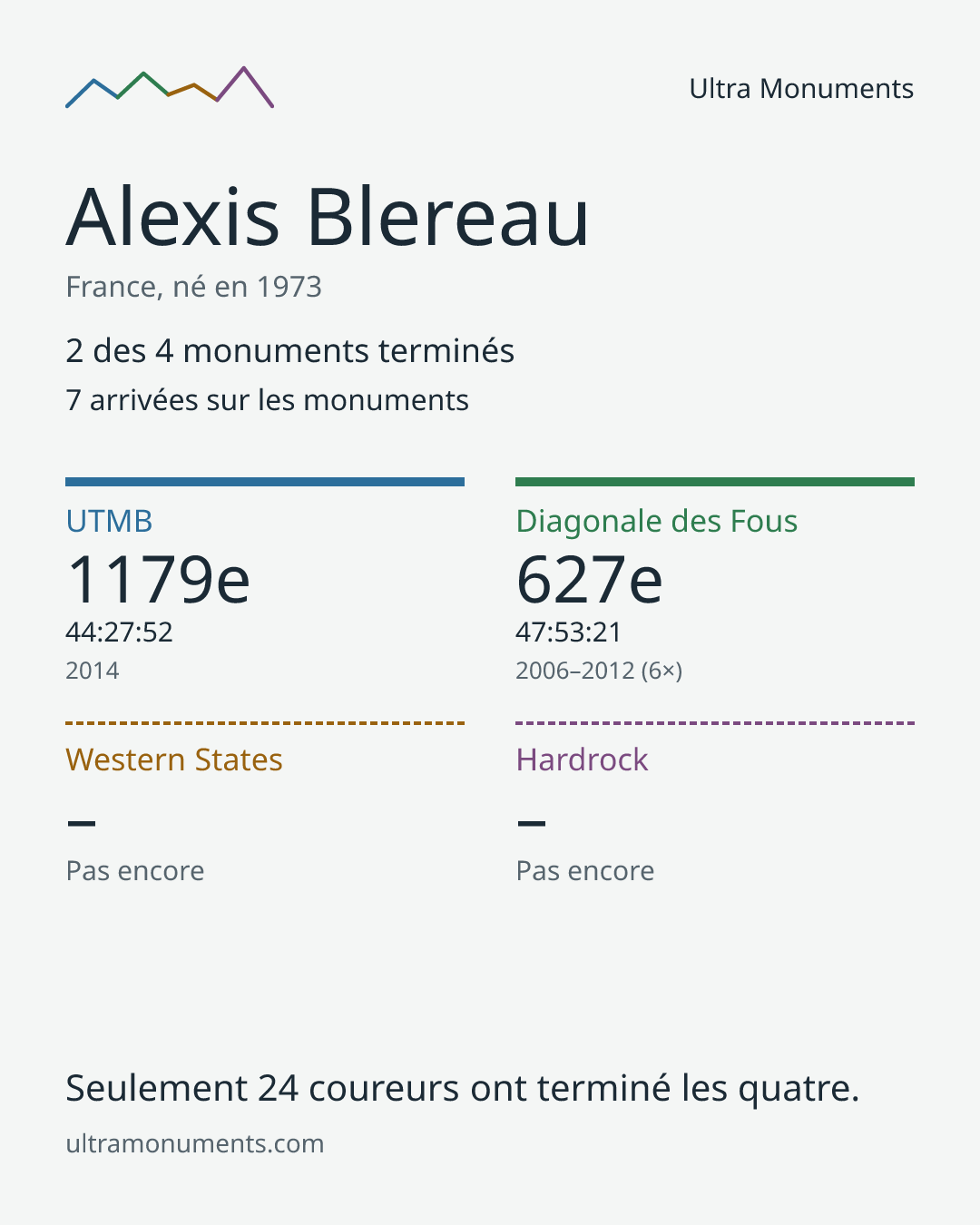 Carte des résultats de Alexis Blereau