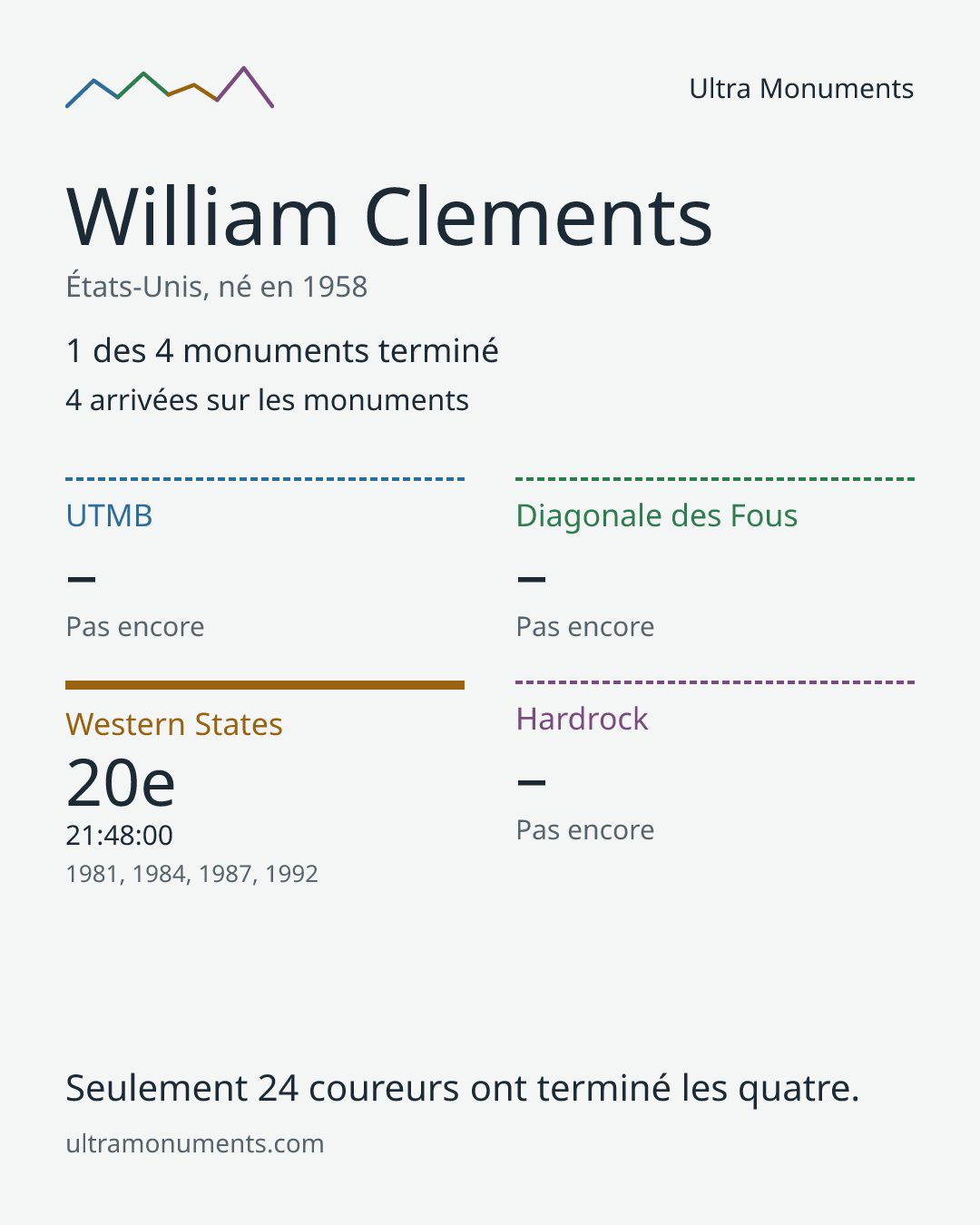 Carte des résultats de William Clements
