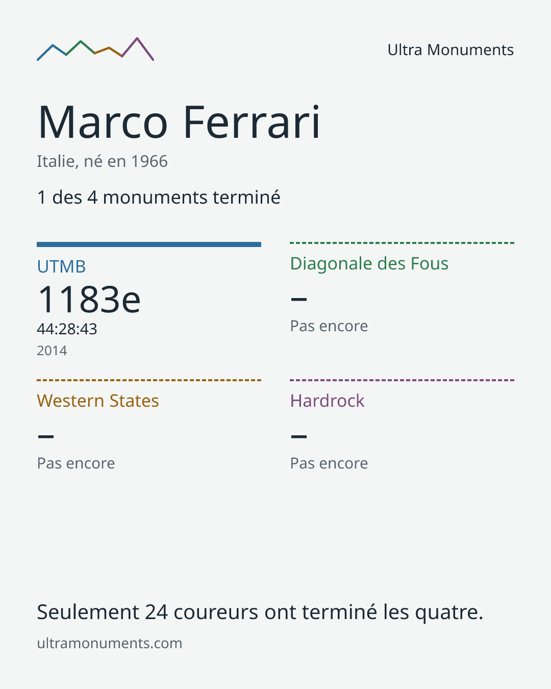 Carte des résultats de Marco Ferrari