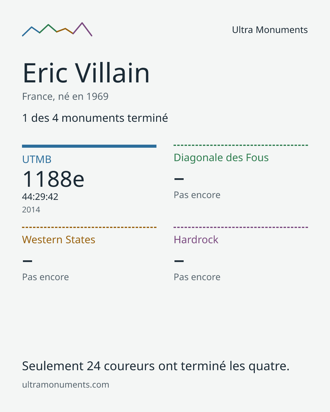 Carte des résultats de Eric Villain