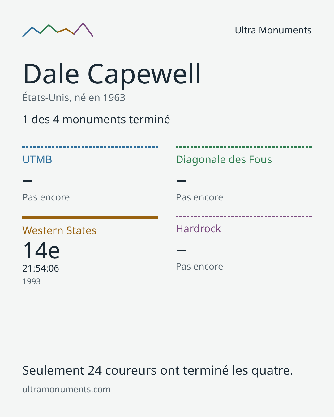 Carte des résultats de Dale Capewell