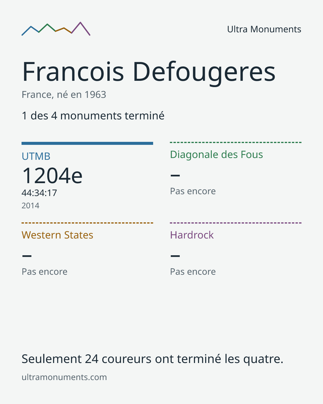 Carte des résultats de Francois Defougeres