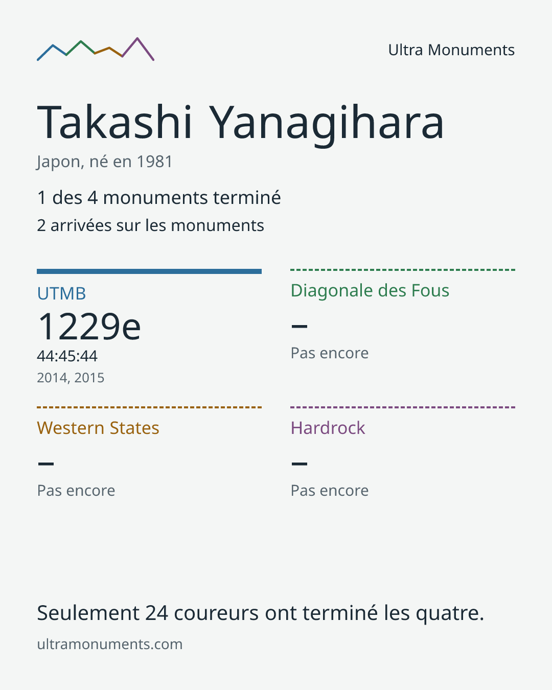 Carte des résultats de Takashi Yanagihara