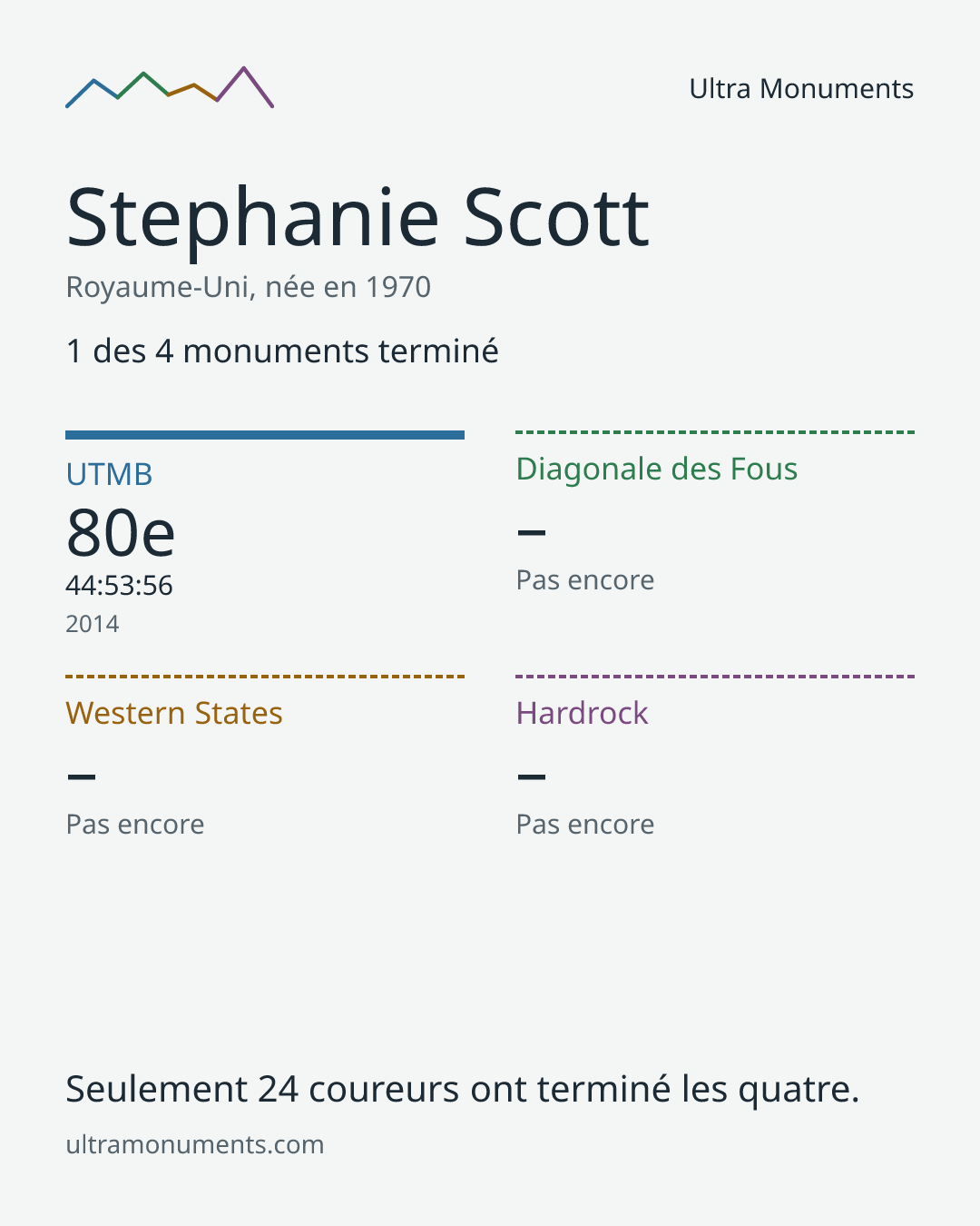 Carte des résultats de Stephanie Scott