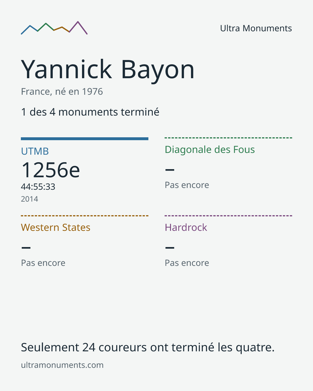Carte des résultats de Yannick Bayon