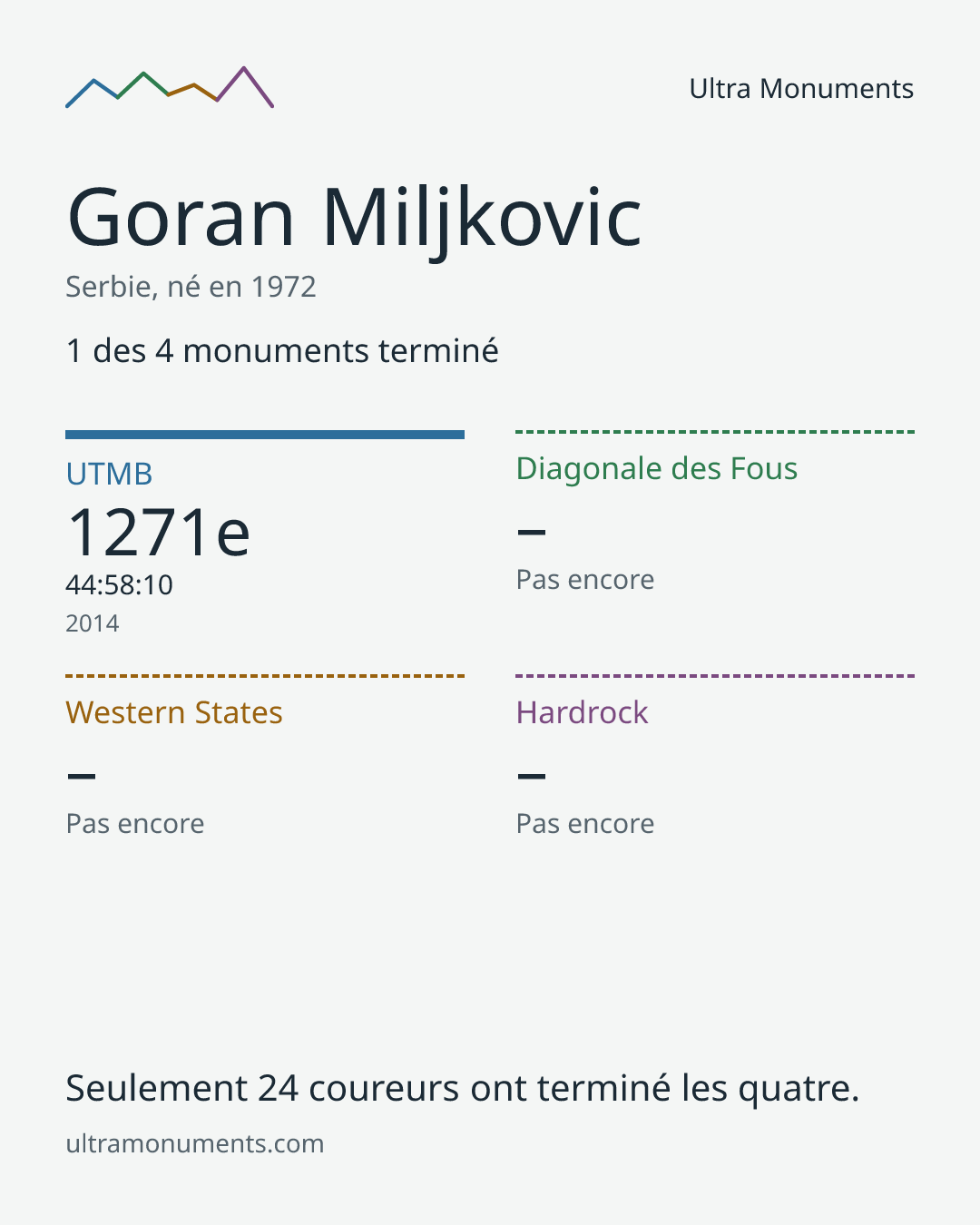 Carte des résultats de Goran Miljkovic