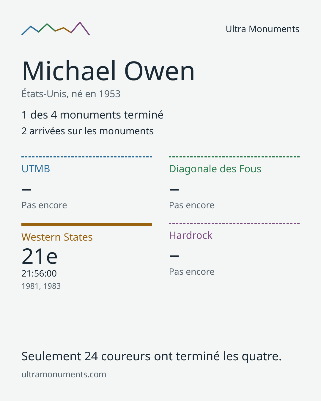 Carte des résultats de Michael Owen