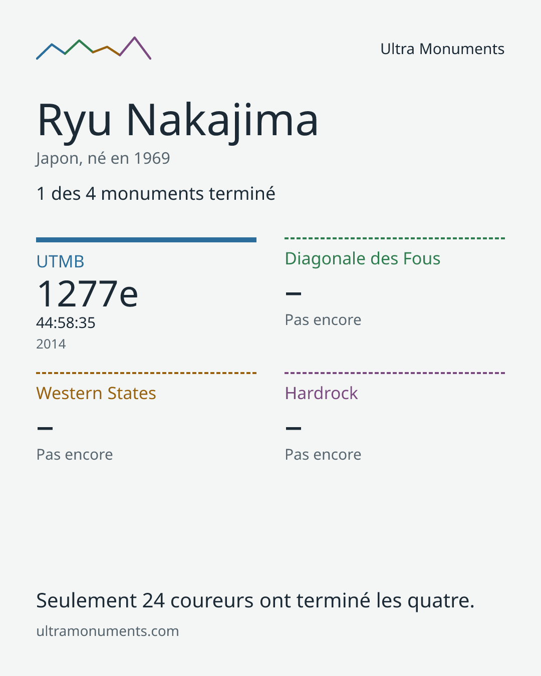 Carte des résultats de Ryu Nakajima