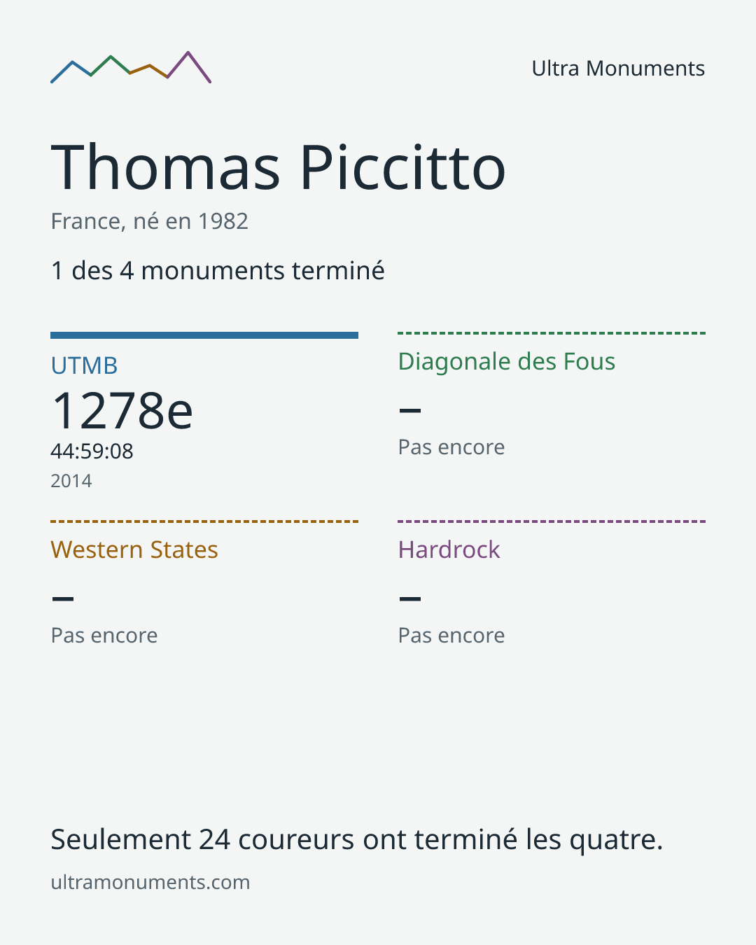 Carte des résultats de Thomas Piccitto