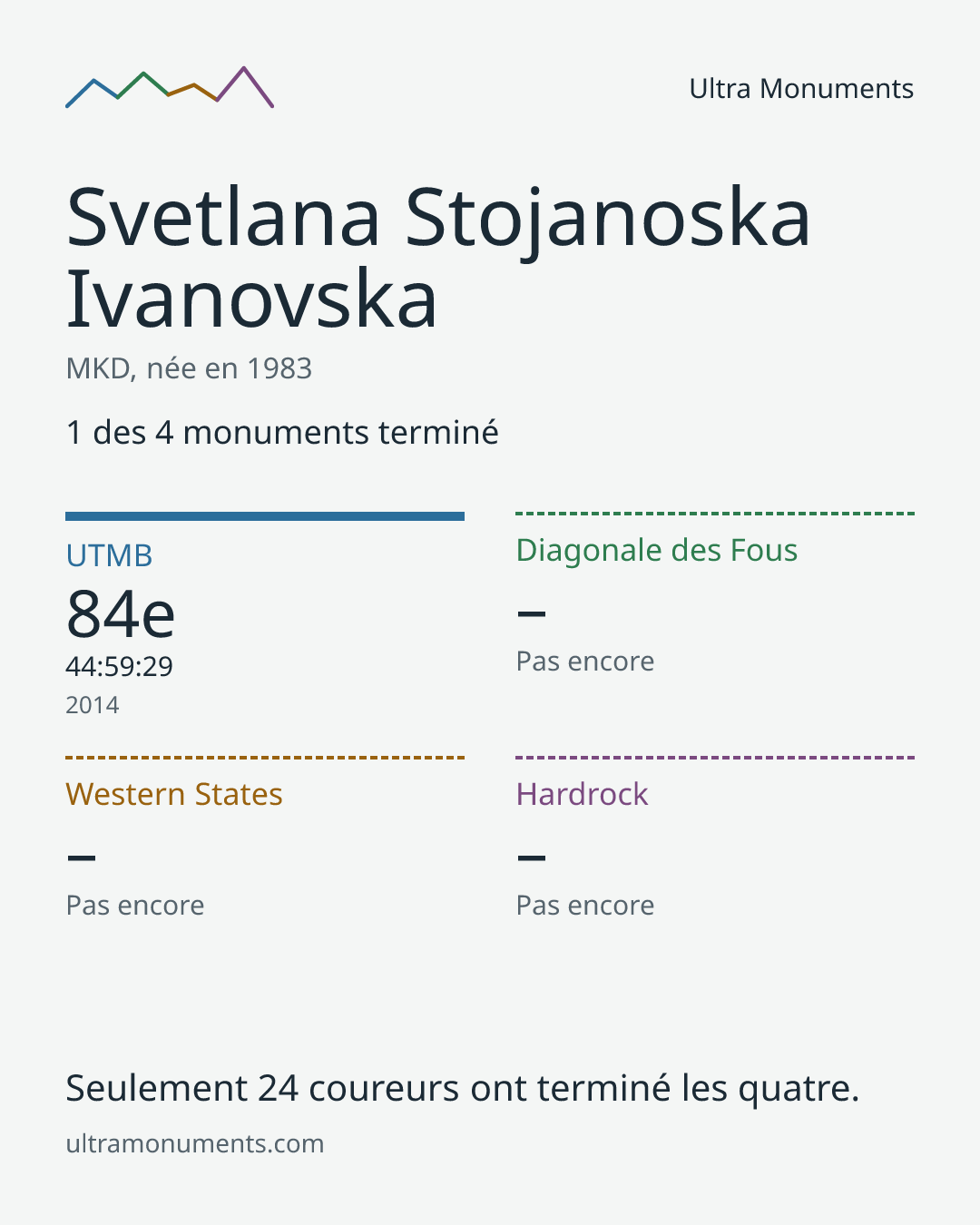 Carte des résultats de Svetlana Stojanoska Ivanovska