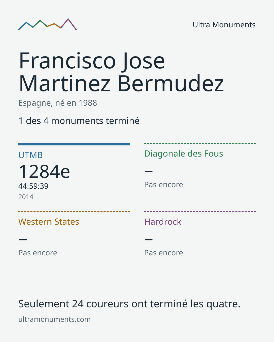 Carte des résultats de Francisco Jose Martinez Bermudez