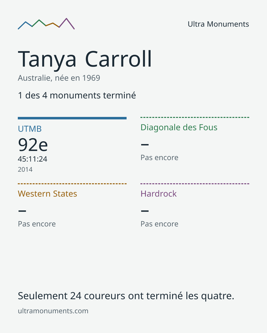 Carte des résultats de Tanya Carroll
