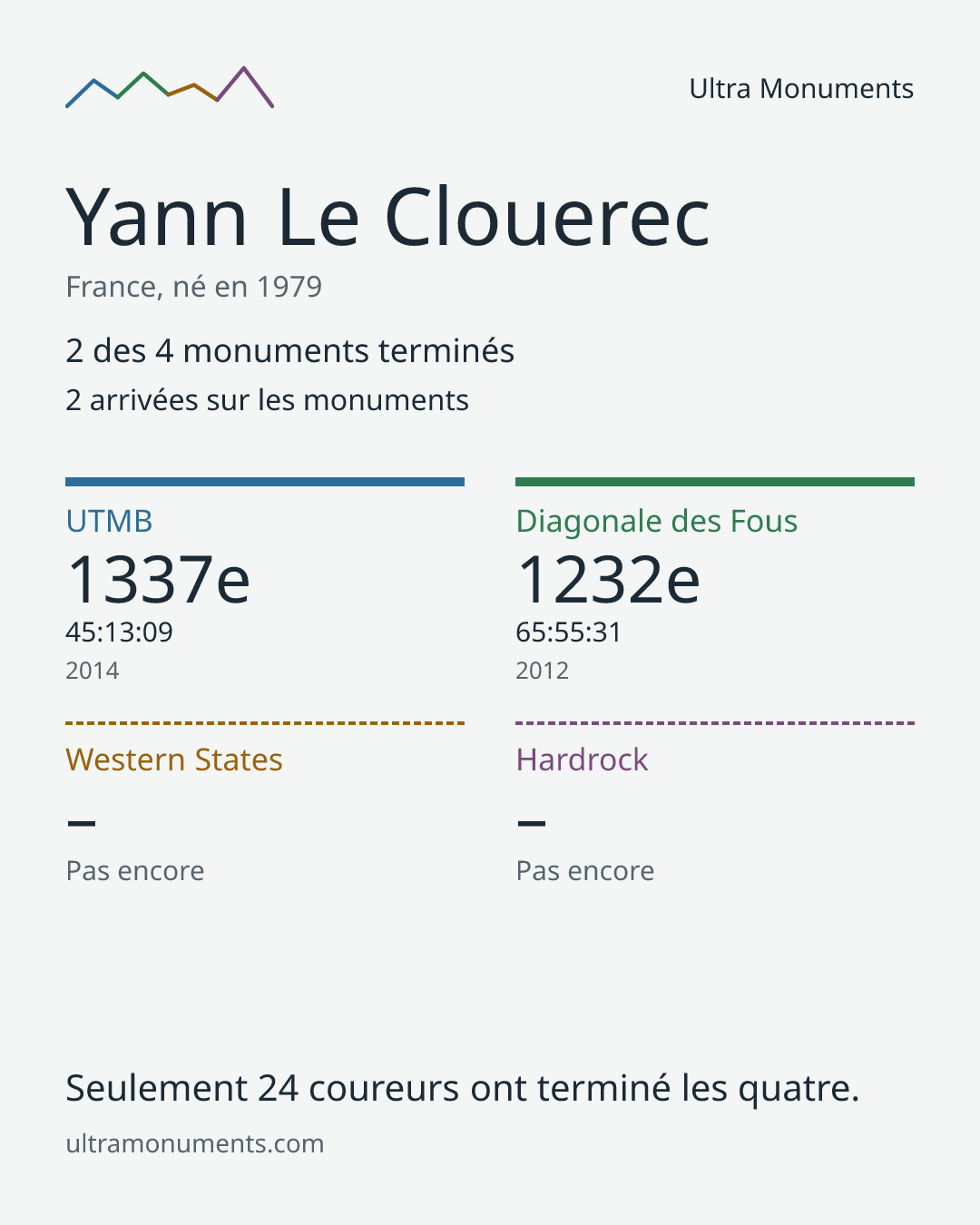 Carte des résultats de Yann Le Clouerec