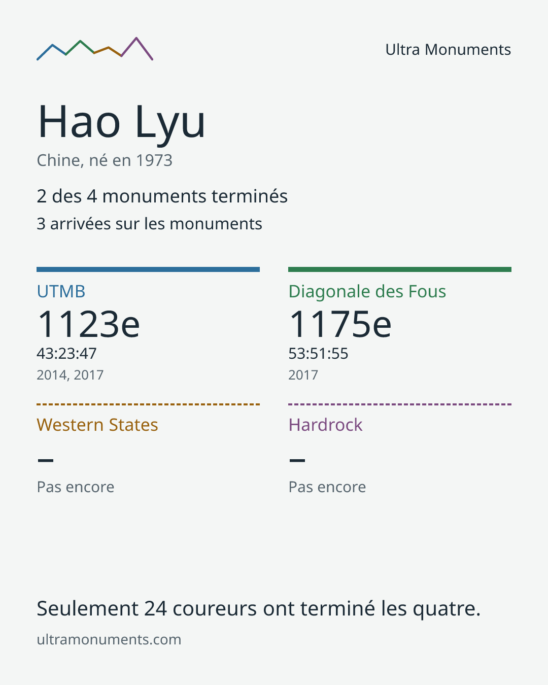Carte des résultats de Hao Lyu
