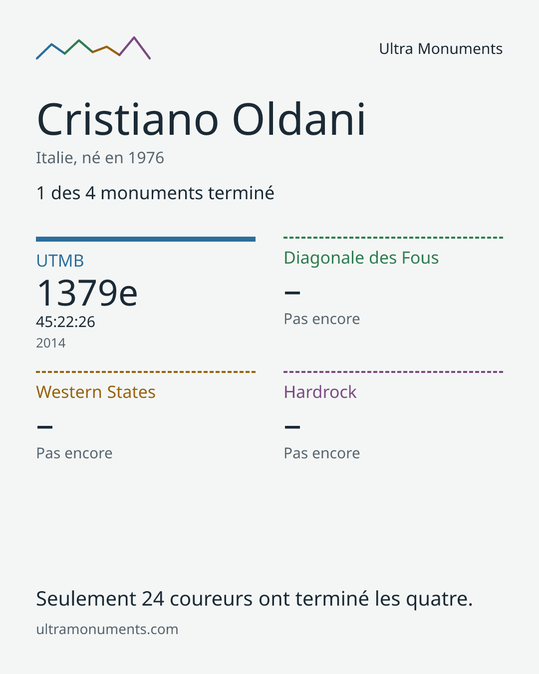Carte des résultats de Cristiano Oldani