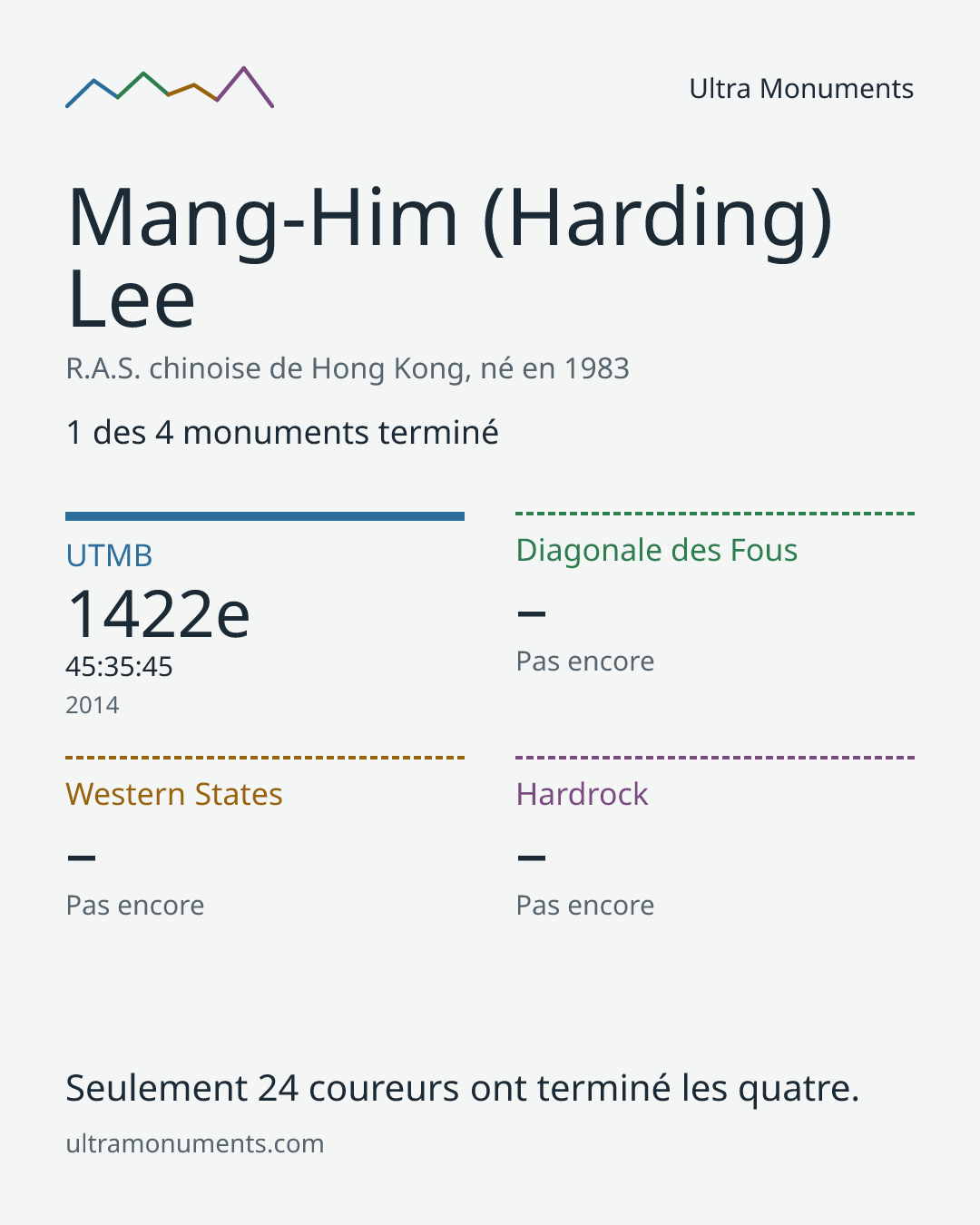Carte des résultats de Mang-Him (Harding) Lee