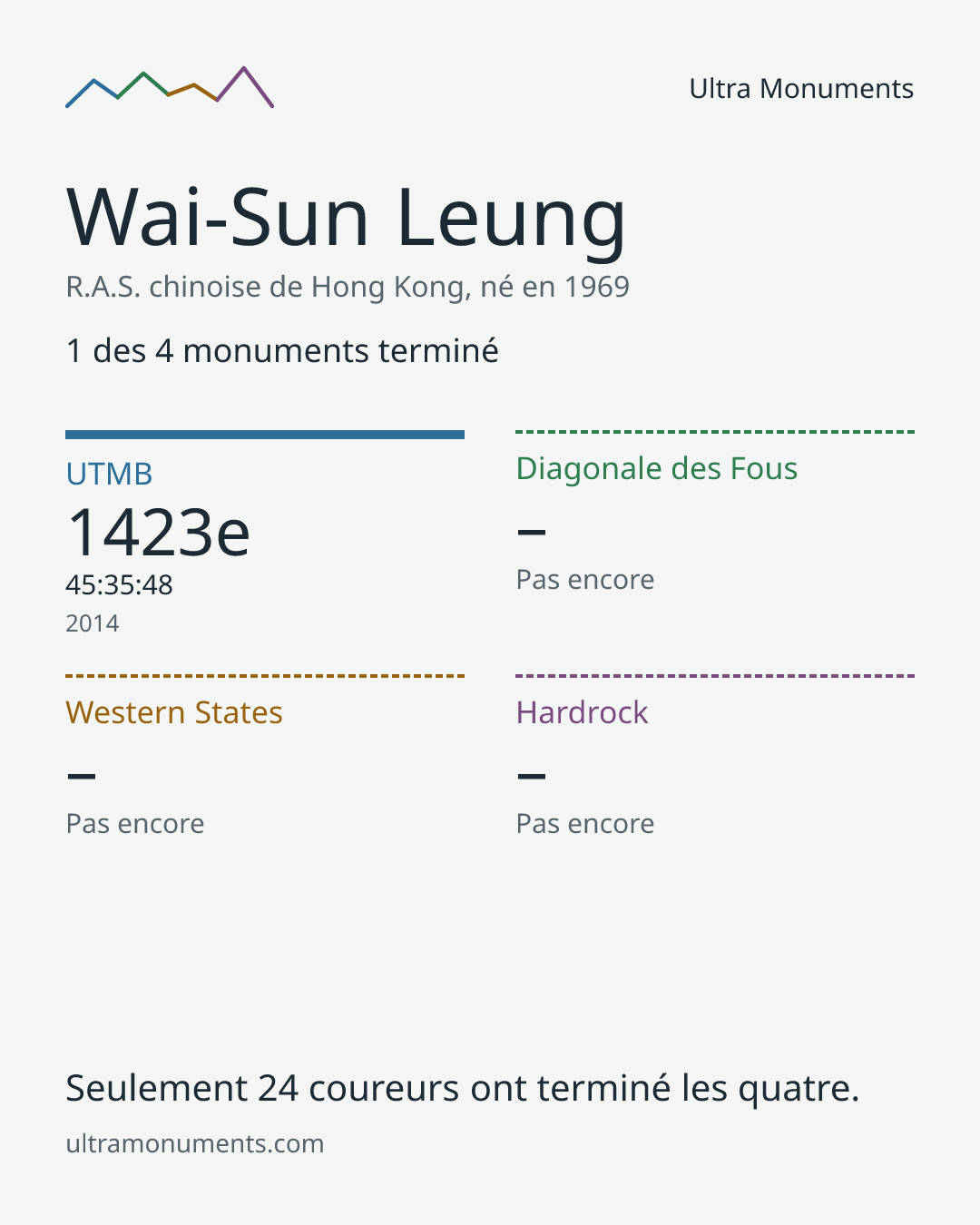 Carte des résultats de Wai-Sun Leung