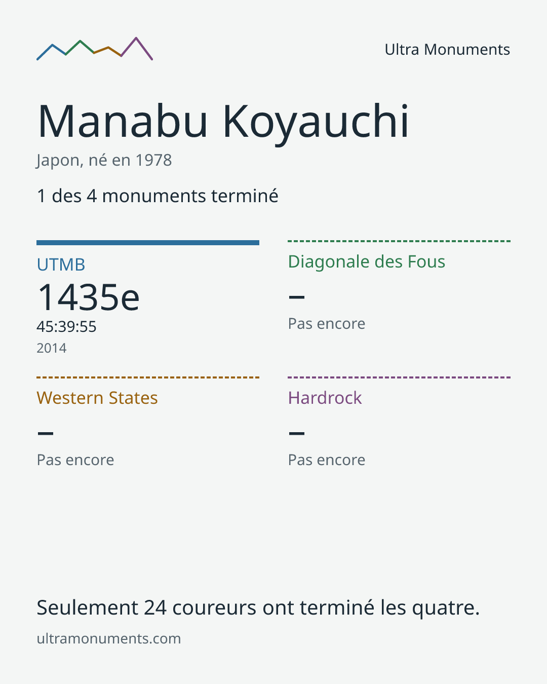 Carte des résultats de Manabu Koyauchi