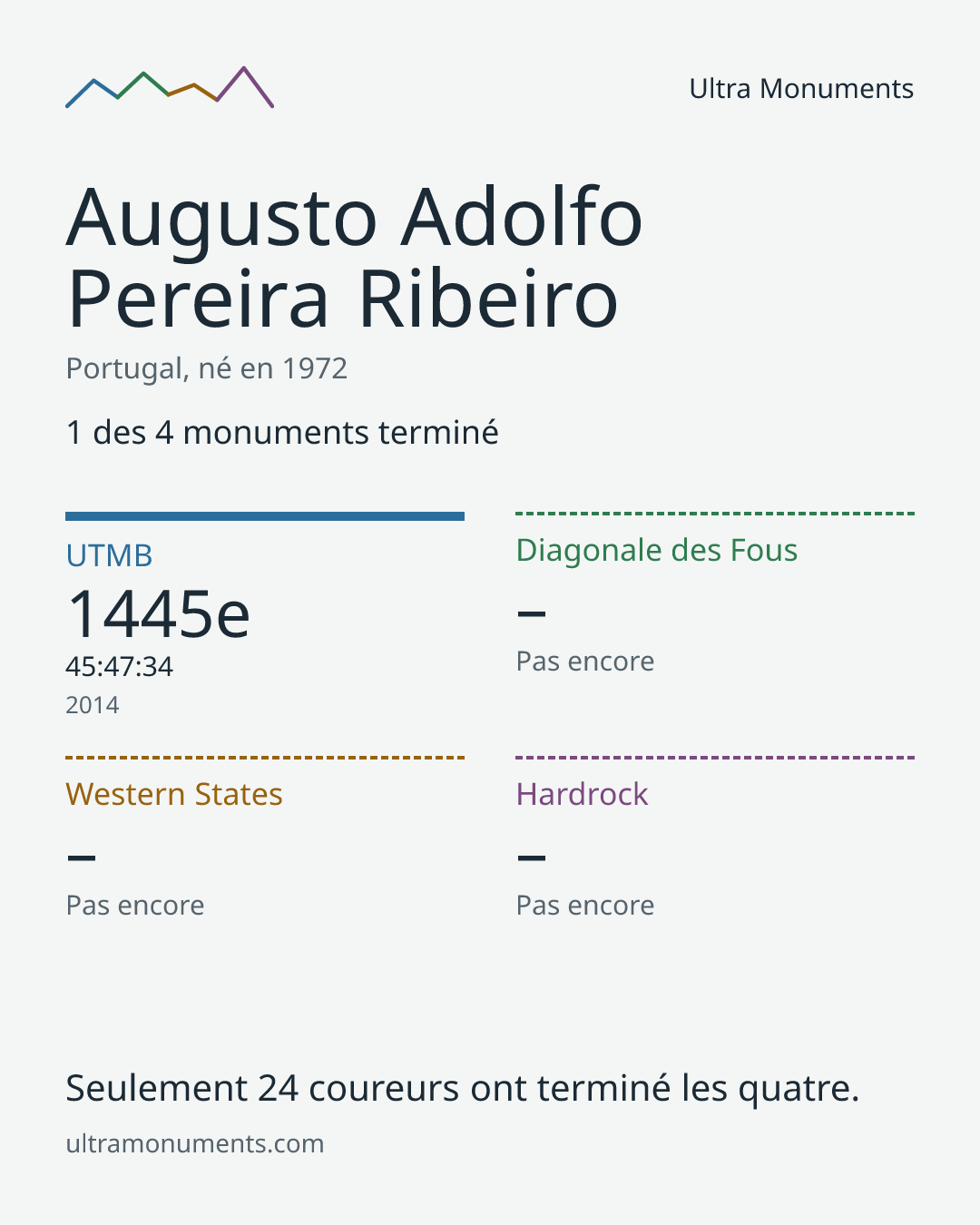 Carte des résultats de Augusto Adolfo Pereira Ribeiro