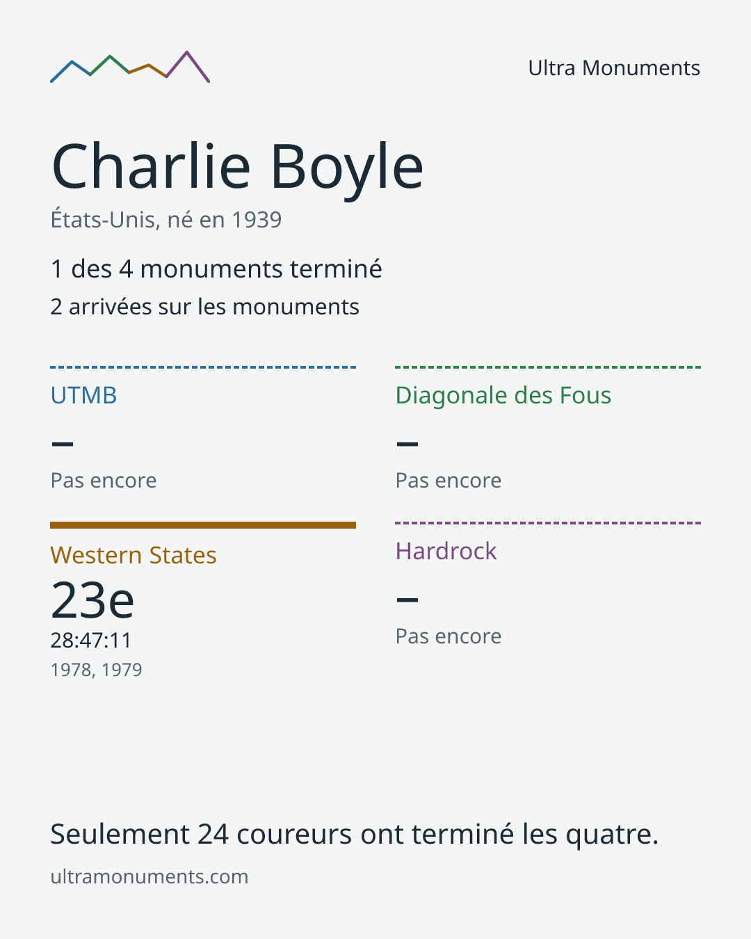 Carte des résultats de Charlie Boyle