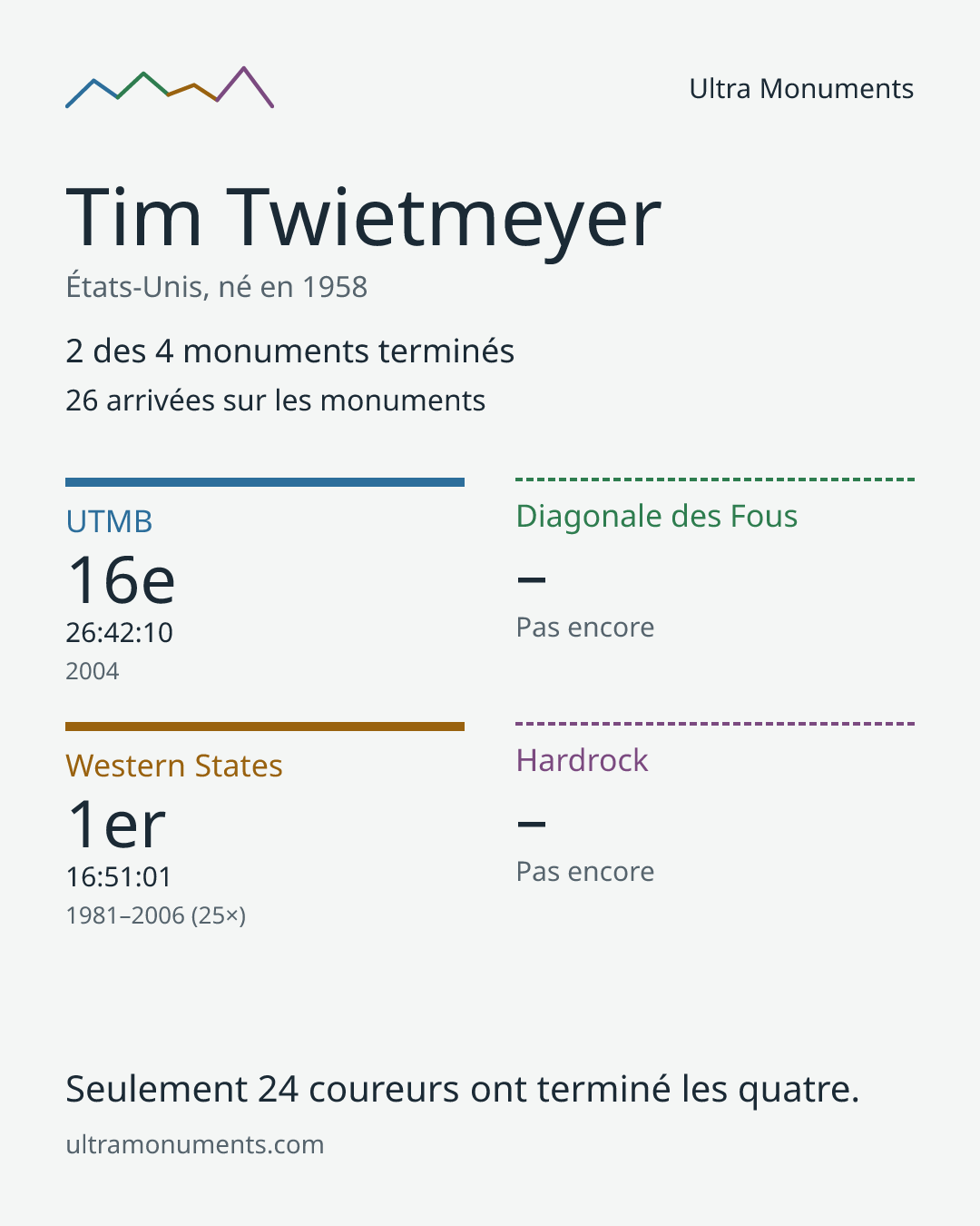 Carte des résultats de Tim Twietmeyer
