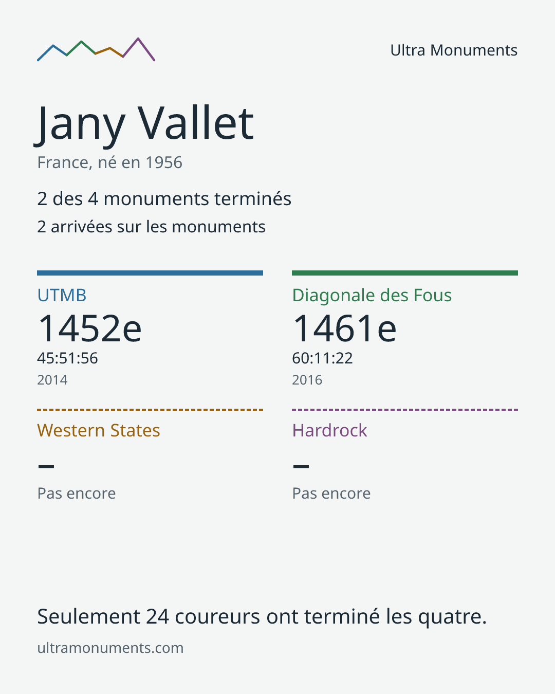 Carte des résultats de Jany Vallet