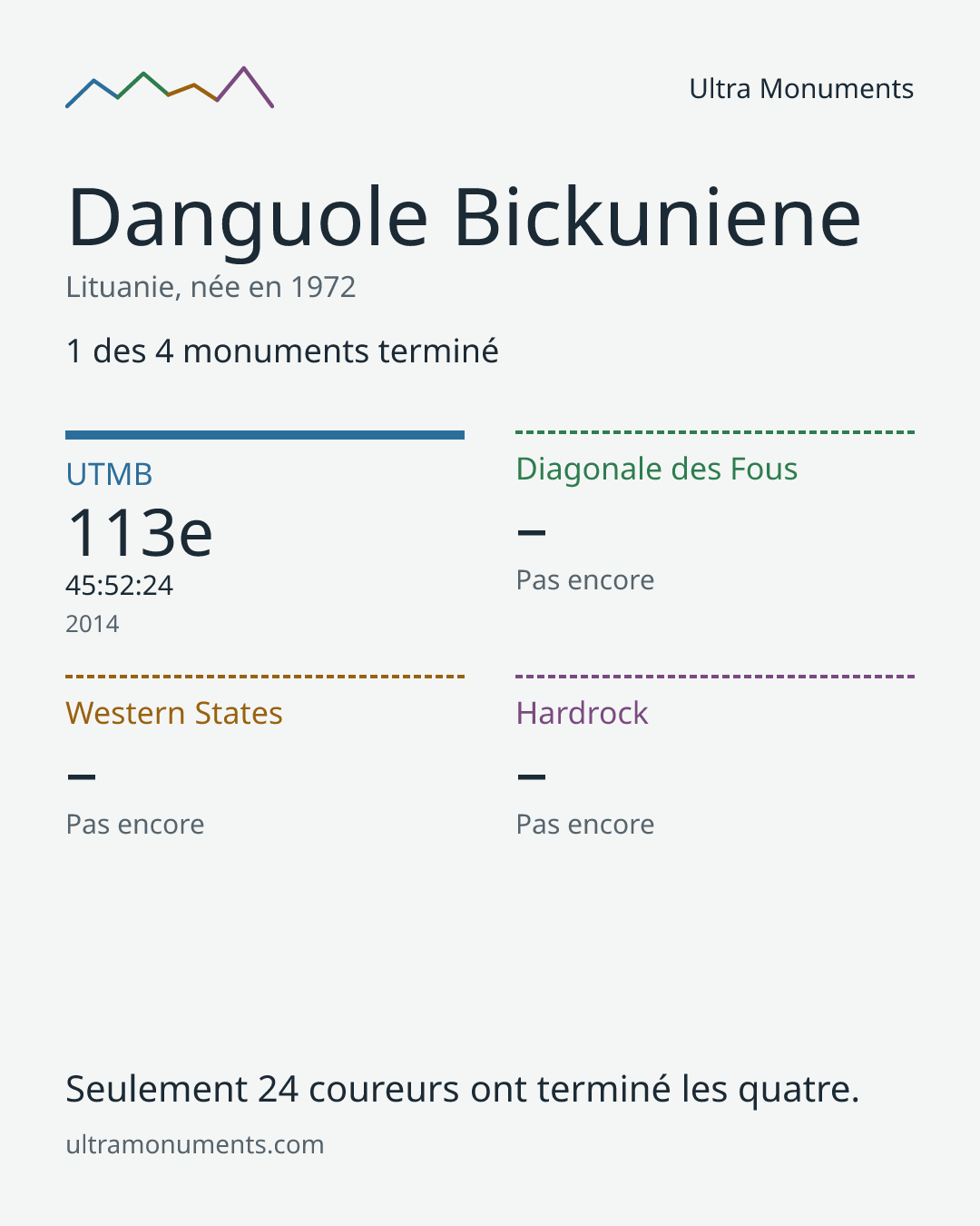 Carte des résultats de Danguole Bickuniene