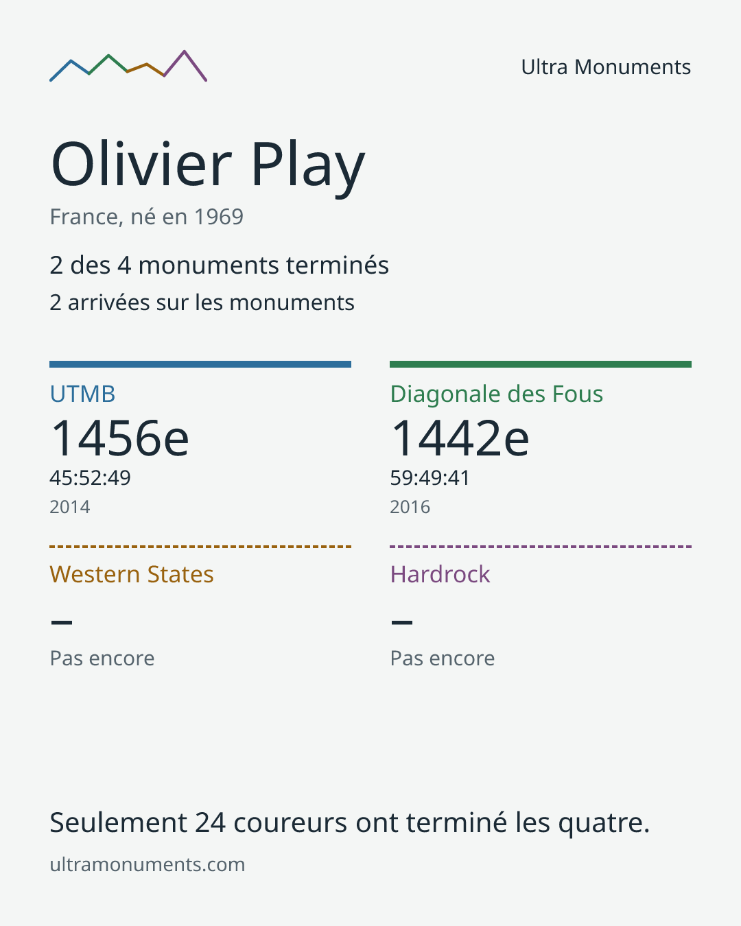 Carte des résultats de Olivier Play