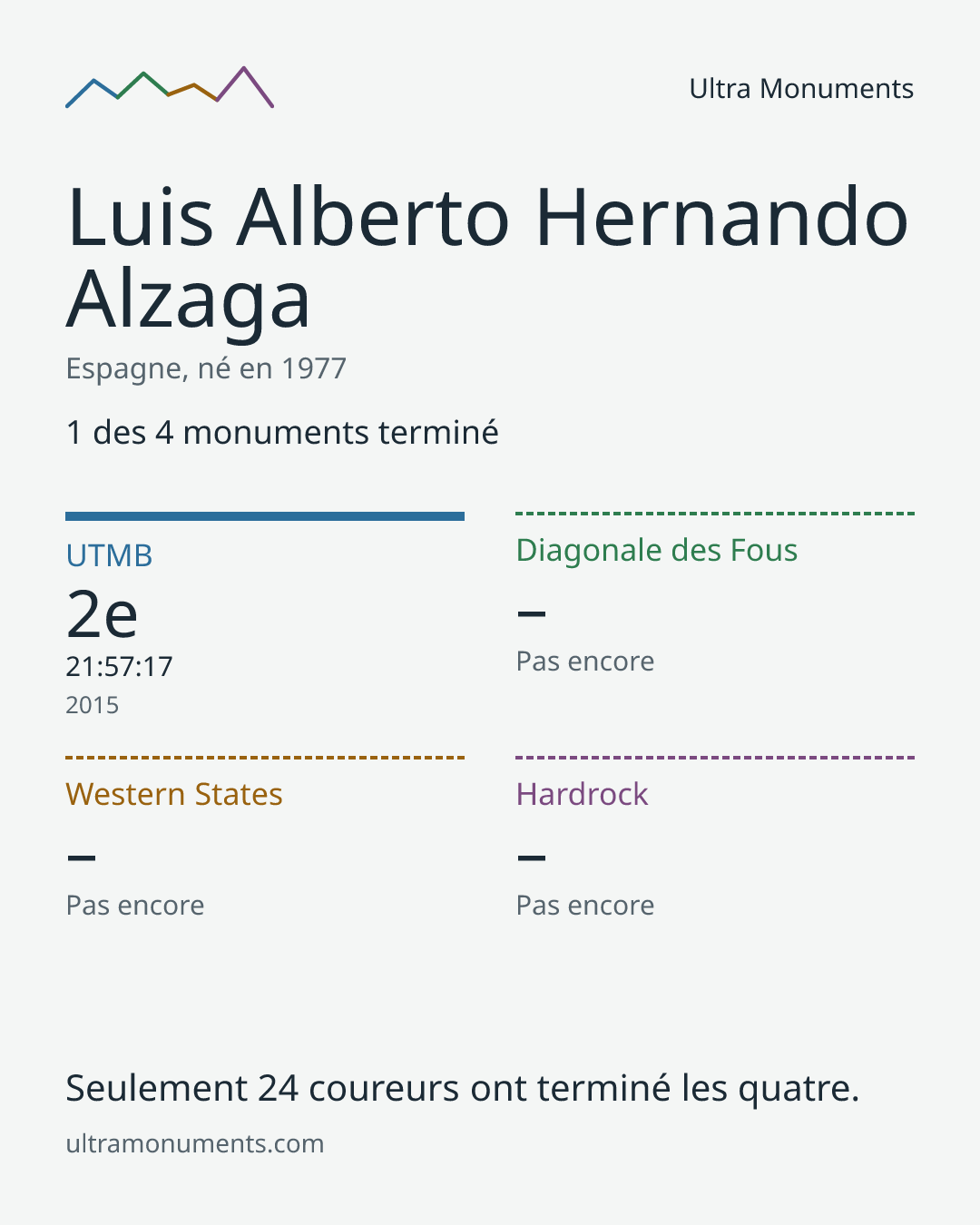 Carte des résultats de Luis Alberto Hernando Alzaga