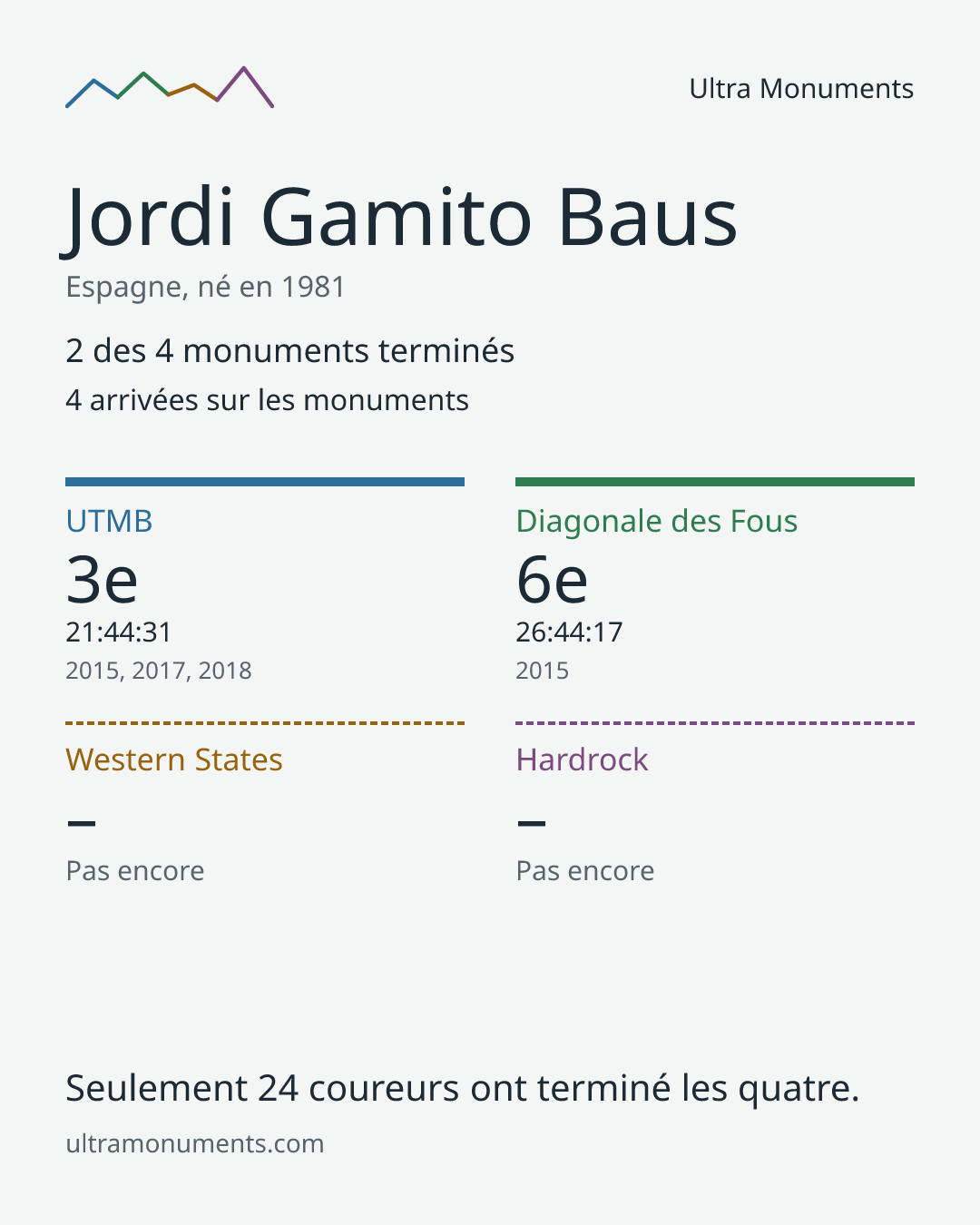Carte des résultats de Jordi Gamito Baus
