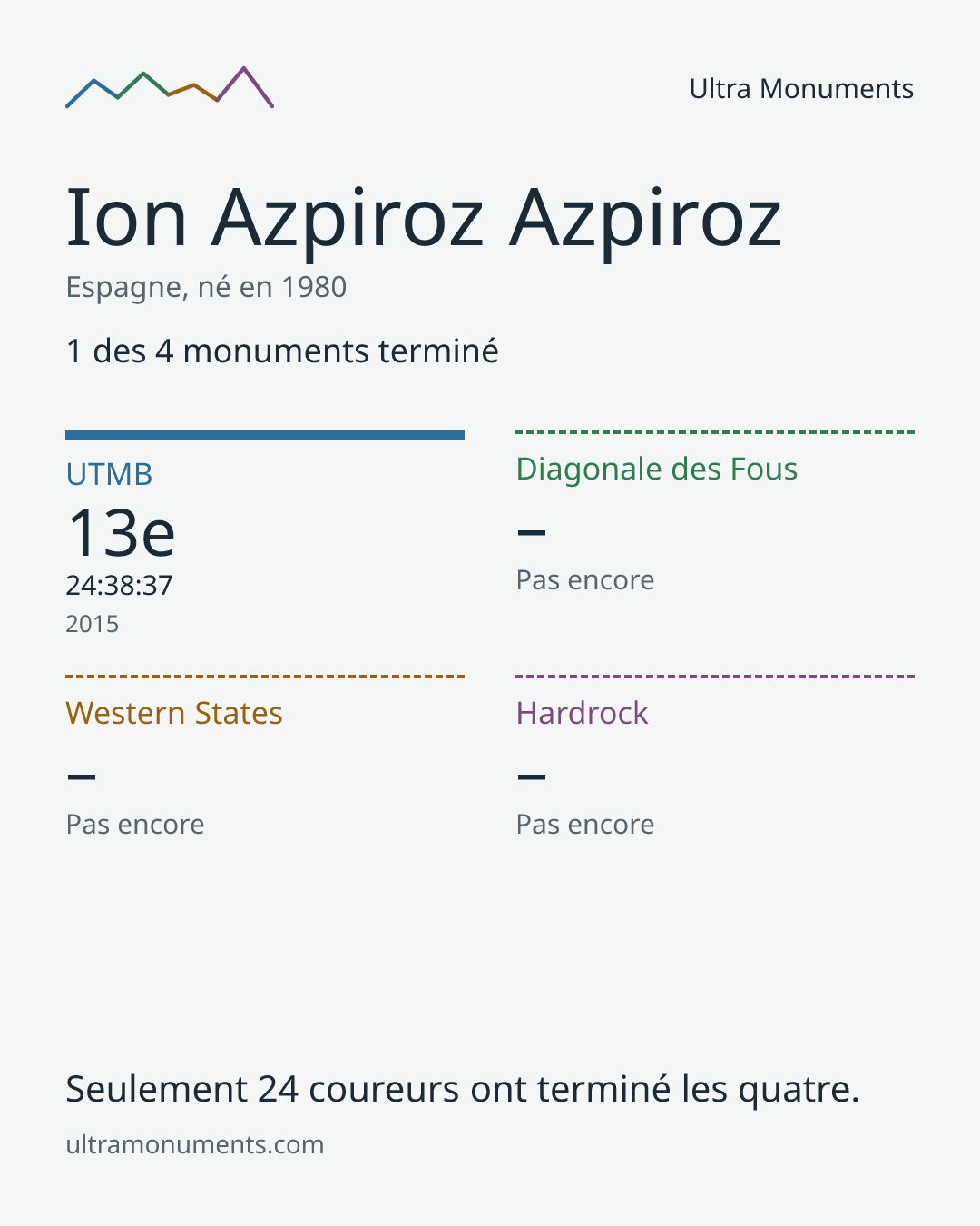 Carte des résultats de Ion Azpiroz Azpiroz