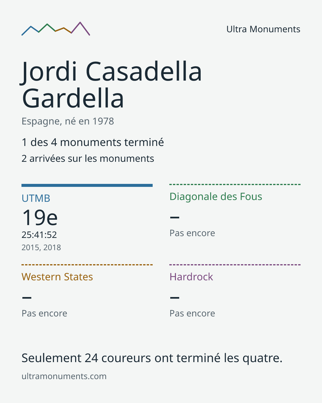 Carte des résultats de Jordi Casadella Gardella