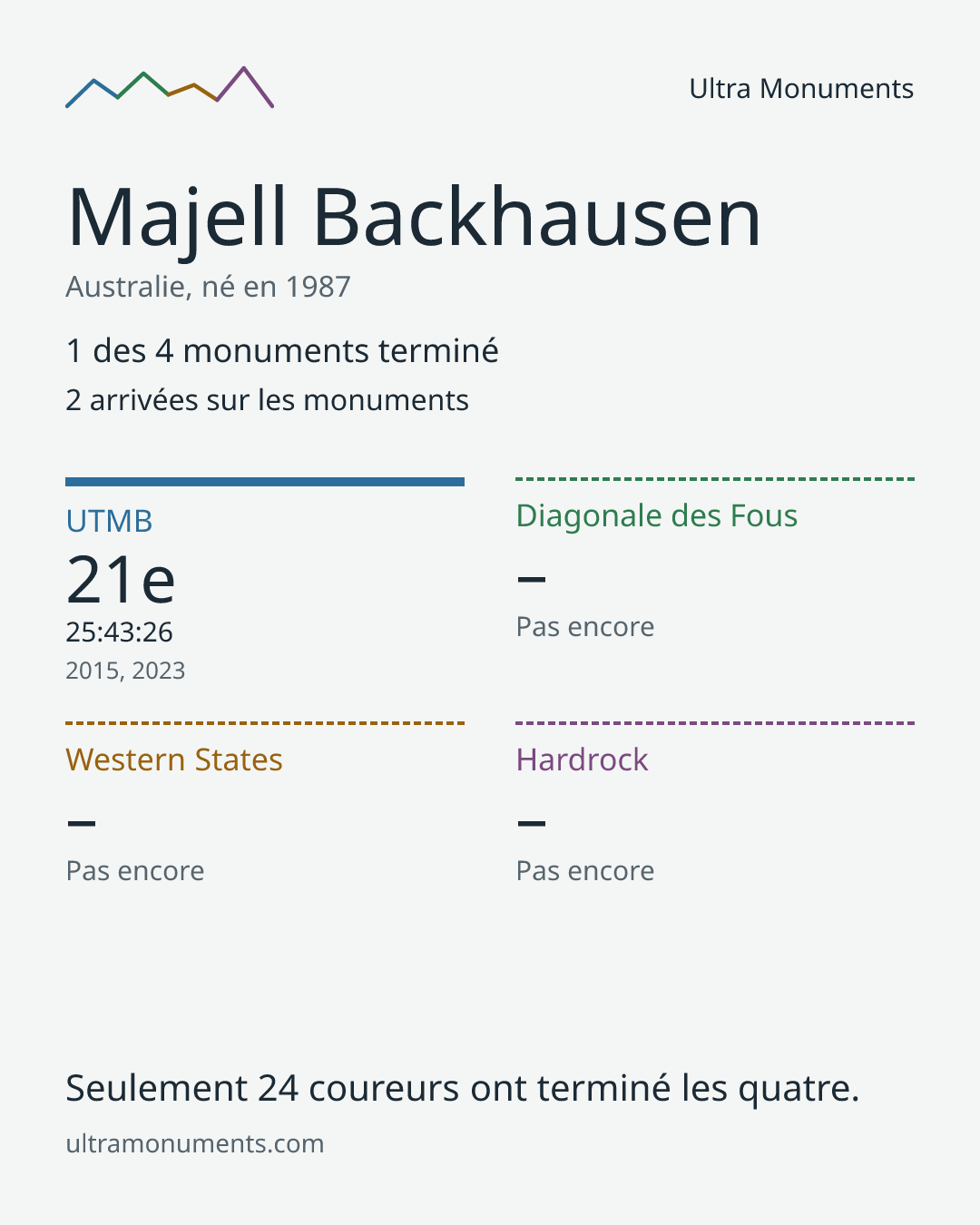 Carte des résultats de Majell Backhausen