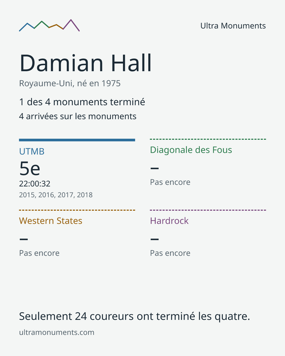 Carte des résultats de Damian Hall