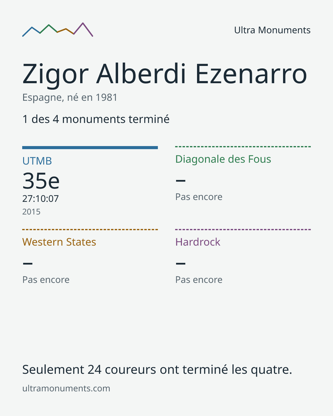 Carte des résultats de Zigor Alberdi Ezenarro