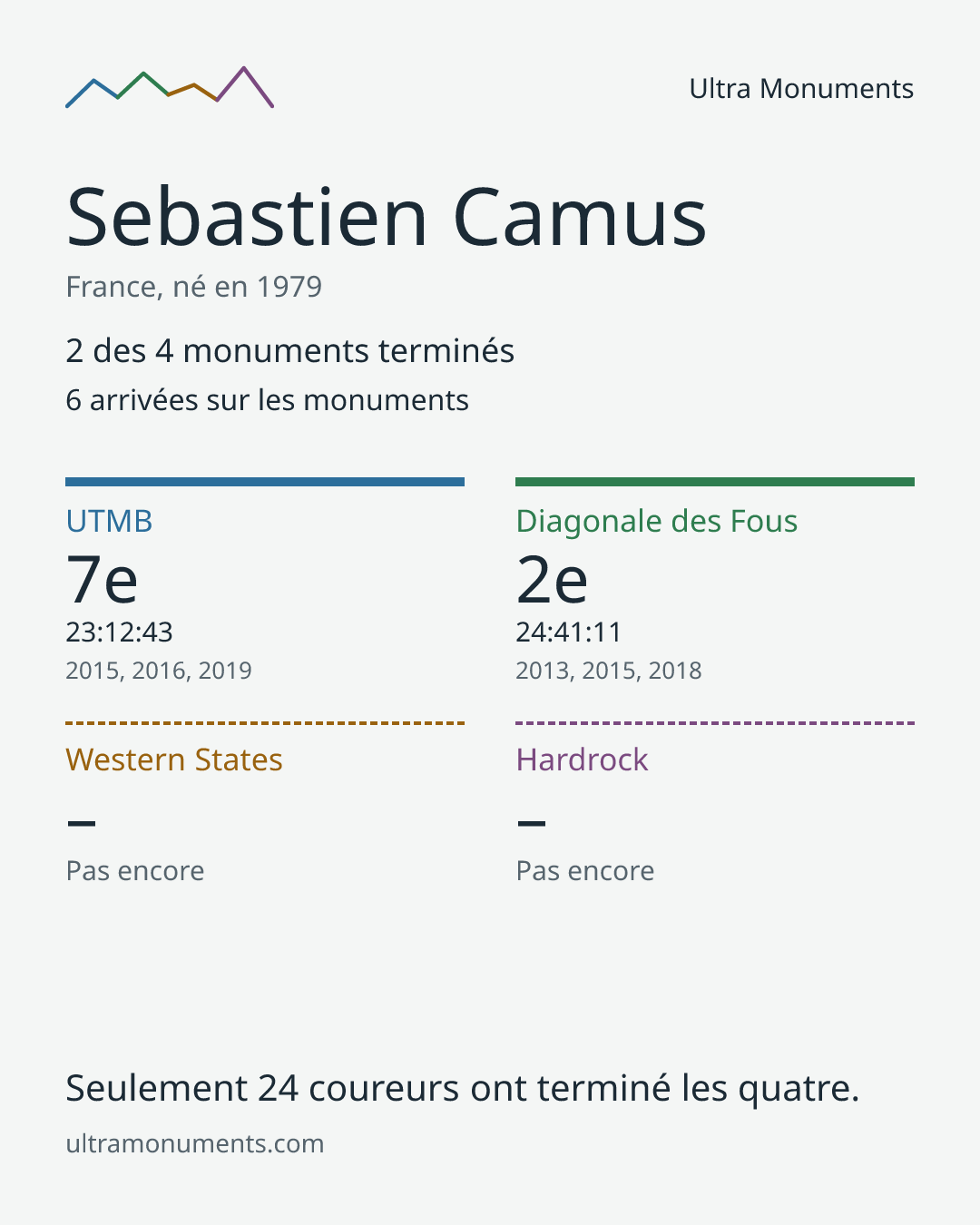 Carte des résultats de Sebastien Camus