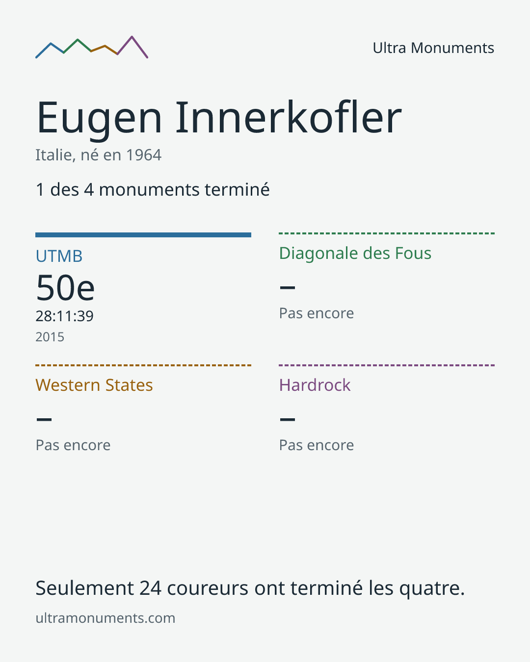 Carte des résultats de Eugen Innerkofler