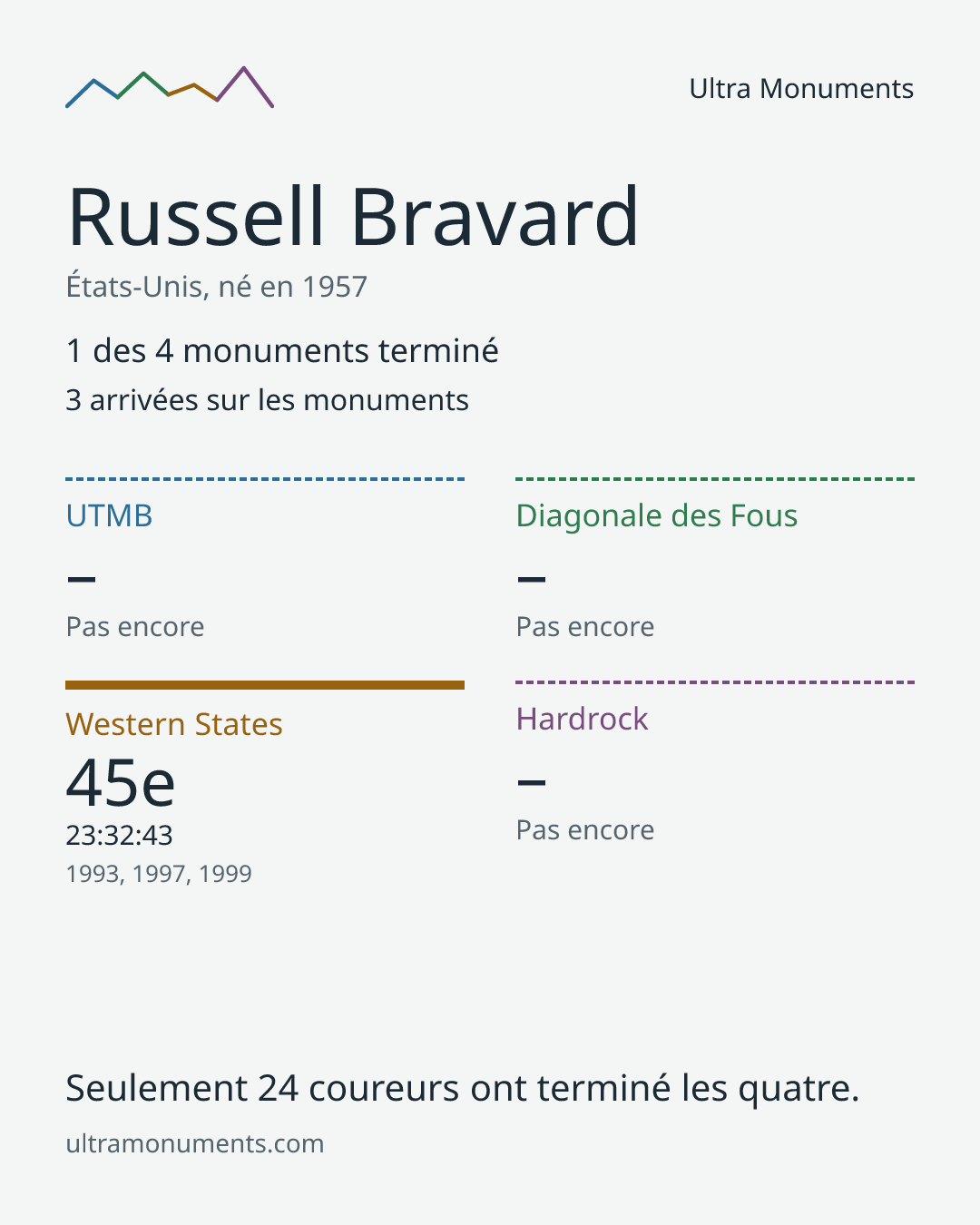Carte des résultats de Russell Bravard