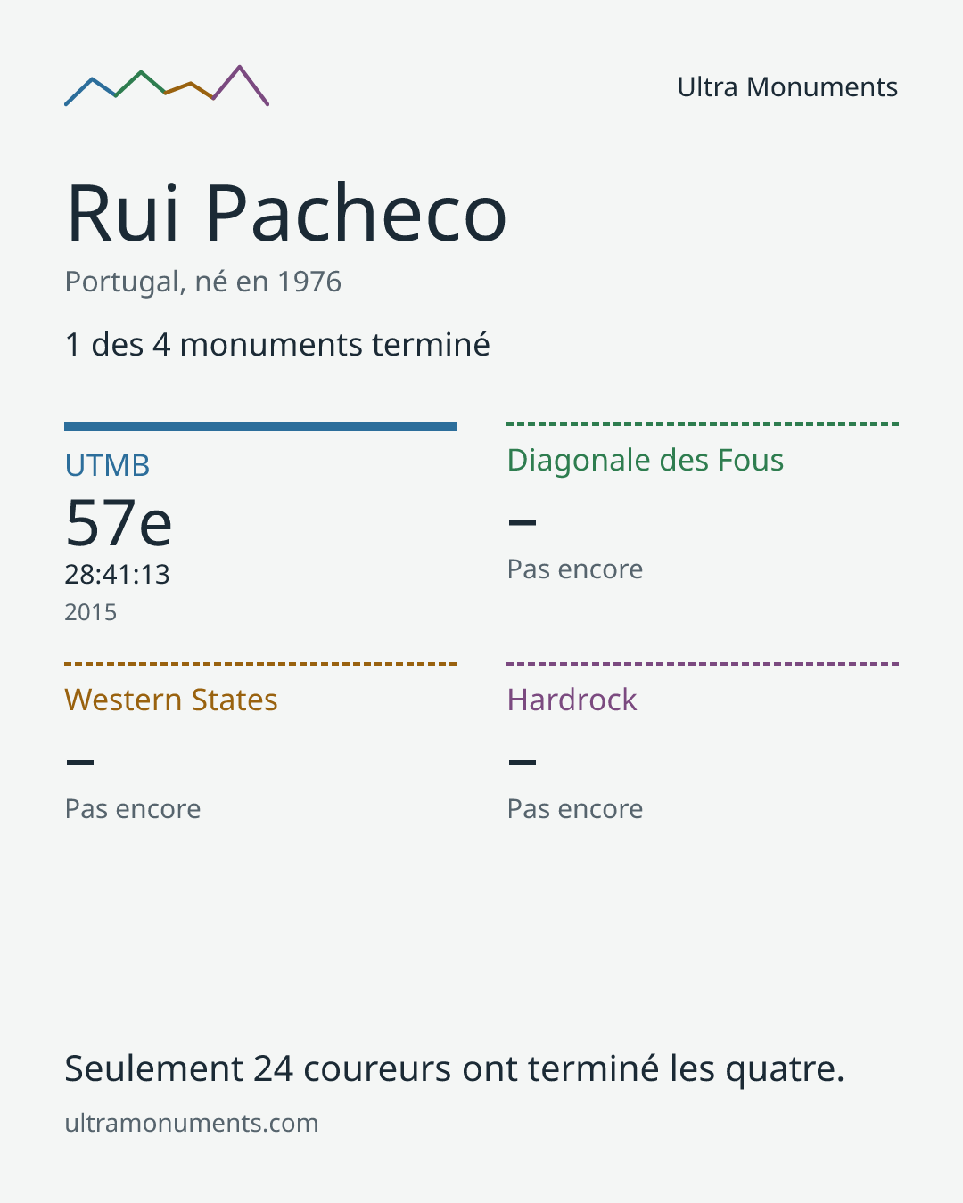 Carte des résultats de Rui Pacheco