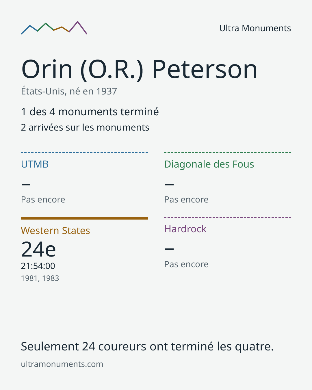 Carte des résultats de Orin (O.R.) Peterson